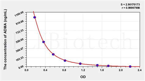 adma elisa kit price|Asymmetrical Dimethylarginine (ADMA) .